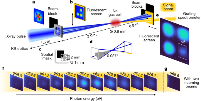 Coherent nonlinear X-ray four-photon interaction with core-shell electrons