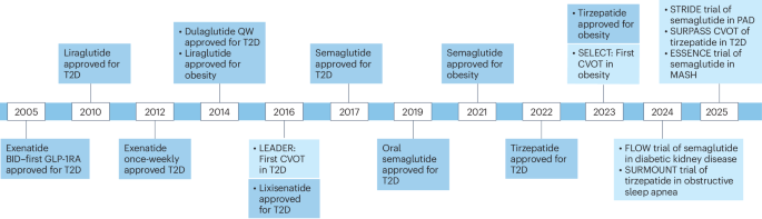 The expanding landscape of GLP-1 medicines