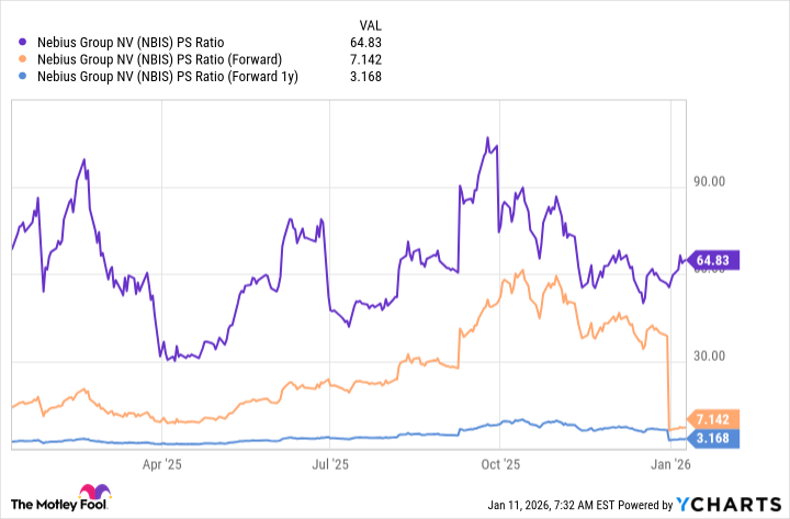 NBIS PS Ratio Chart