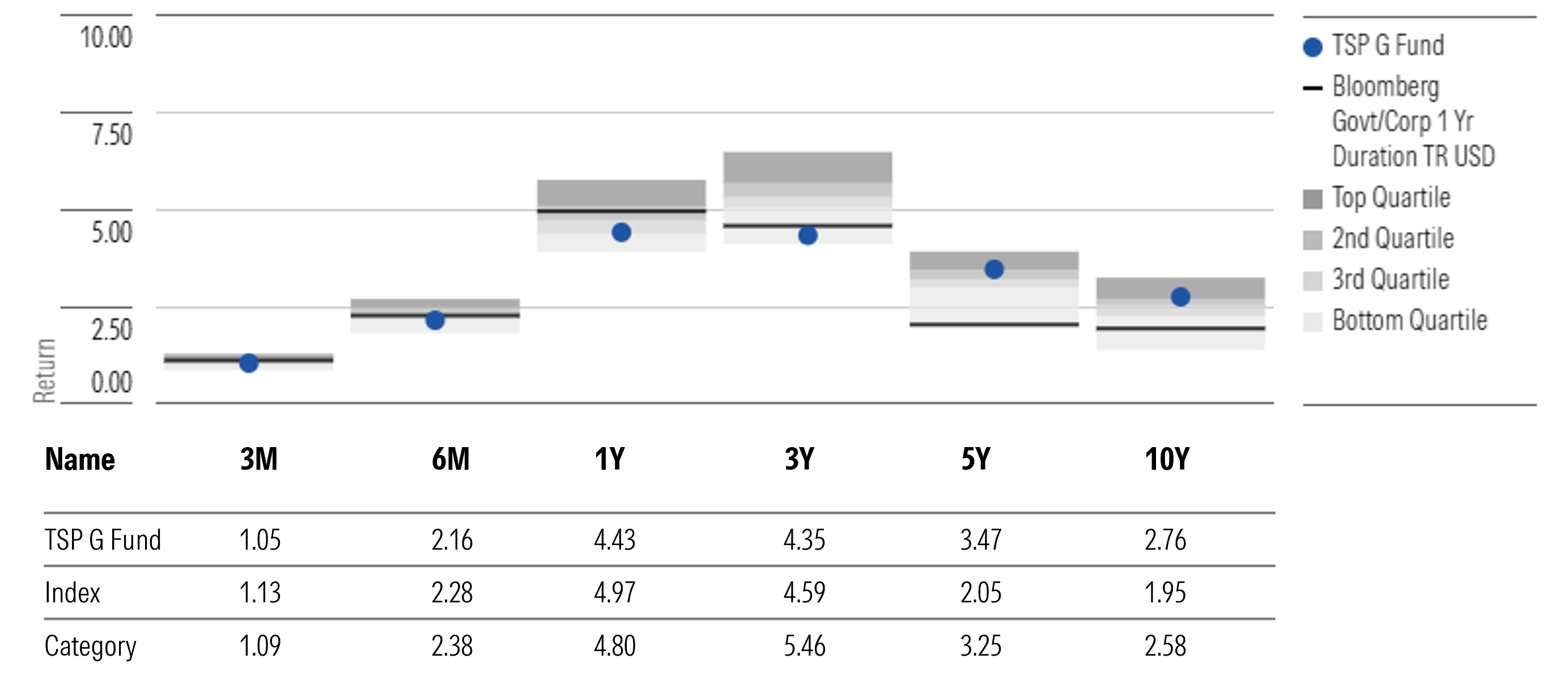 TSP G Fund Annualized Returns Through Dec. 31, 2025