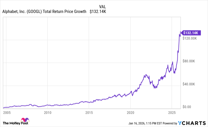 GOOGL Total Return Price Chart