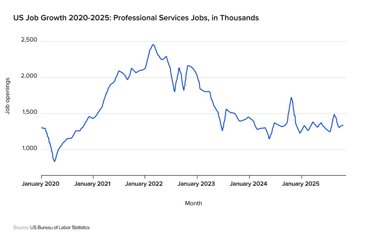 A data line chart showing US job growth for professional services jobs has been on a downward trend since 2022, falling at an annual average rate of 11%. - Toptal