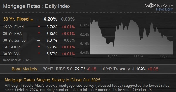 Mortgage Rates Staying Steady to Close Out 2025