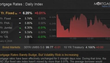 Mortgage Rates Barely Budge, But Volatility Risk is Increasing