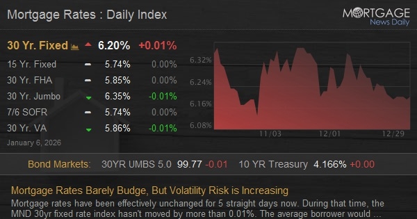 Mortgage Rates Barely Budge, But Volatility Risk is Increasing