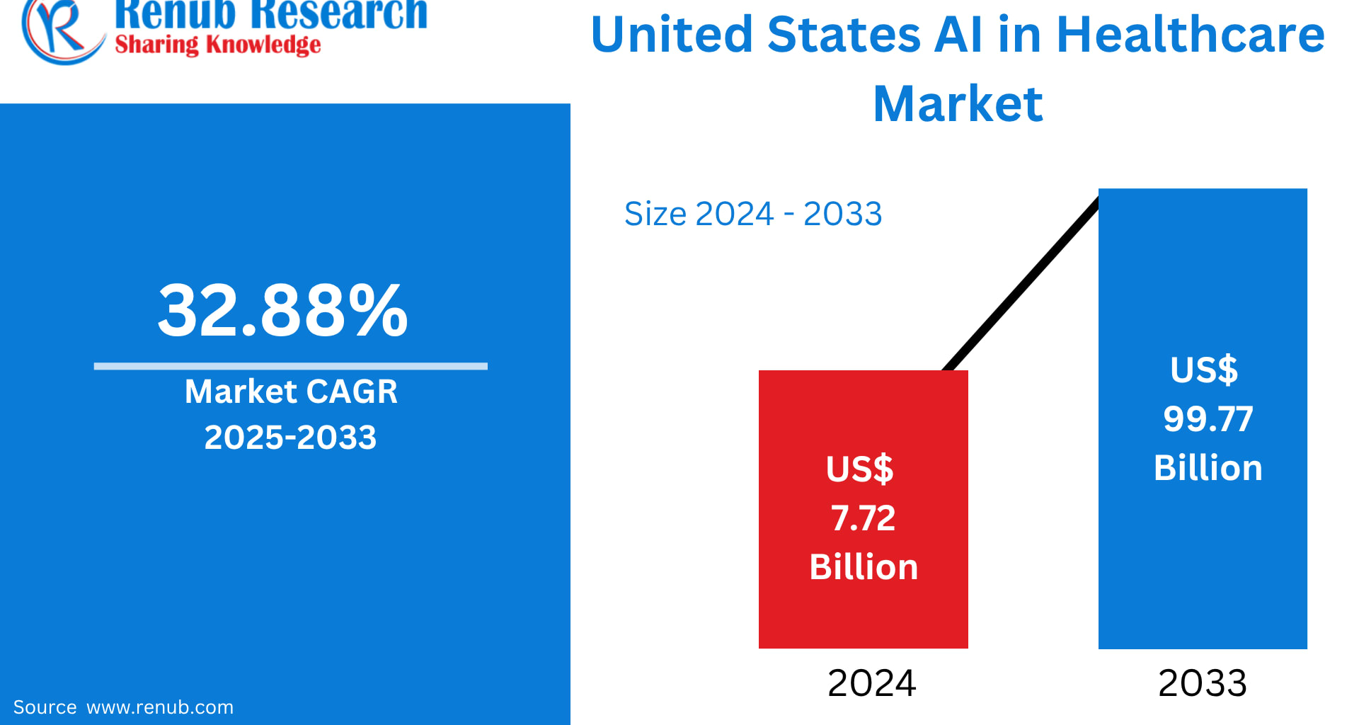 United States AI in Healthcare Market Size and Forecast 2025–2033