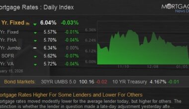 Mortgage Rates Higher For Some Lenders and Lower For Others