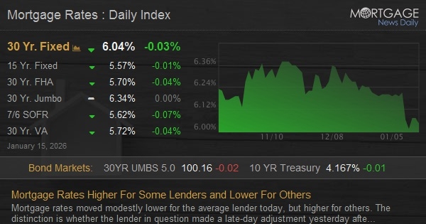 Mortgage Rates Higher For Some Lenders and Lower For Others