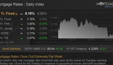 Mortgage Rates Close Out Extremely Flat Week