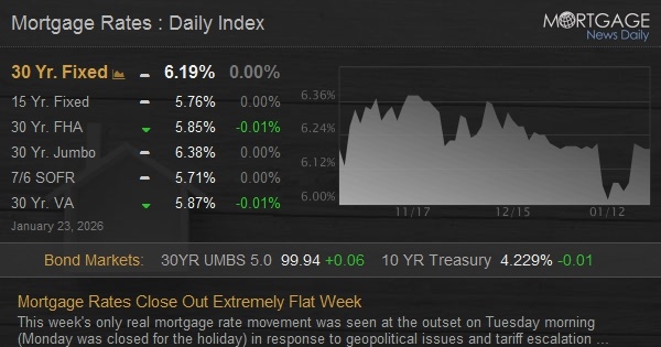 Mortgage Rates Close Out Extremely Flat Week