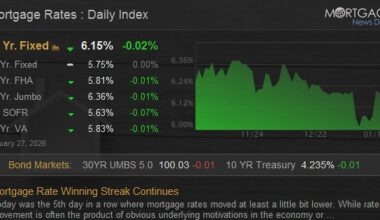 Mortgage Rate Winning Streak Continues