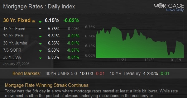 Mortgage Rate Winning Streak Continues