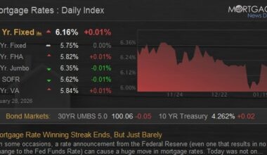 Mortgage Rate Winning Streak Ends, But Just Barely