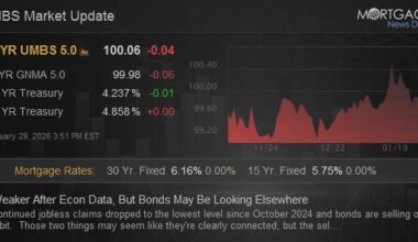 Weaker After Econ Data, But Bonds May Be Looking Elsewhere