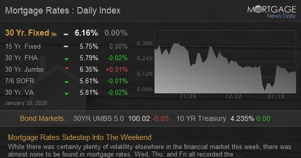 Mortgage Rates Sidestep Into The Weekend