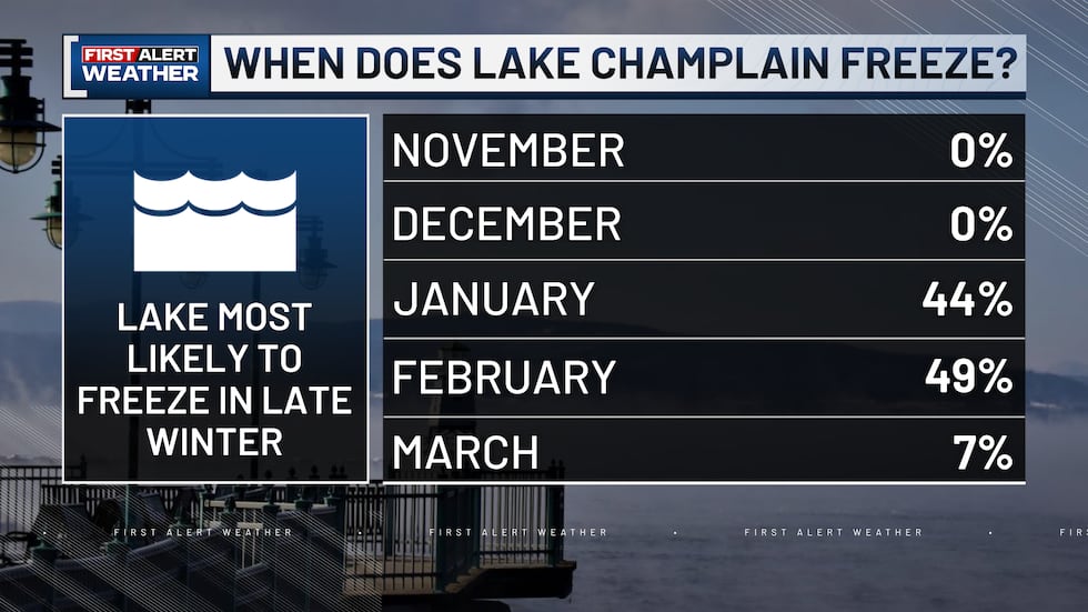 The frequency each month that the lake freezes over