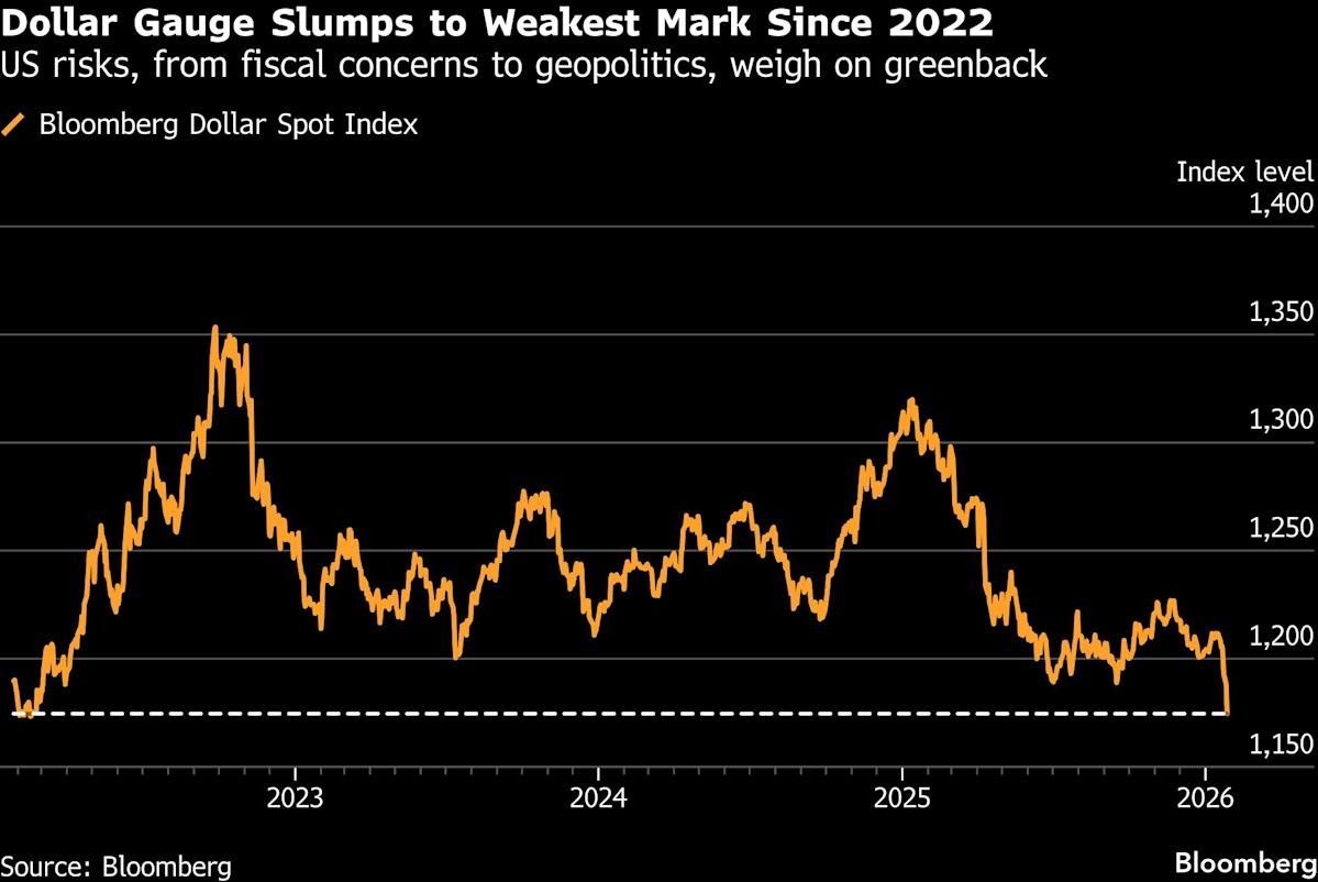 Trump’s Embrace of Weaker Dollar Fuels Bets on New Downtrend