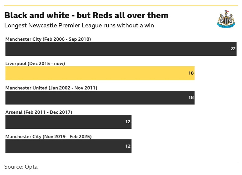 A chart showing Newcastle's longest winless runs in the Premier League against an opponent
