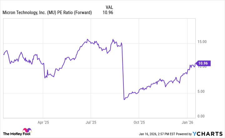 MU PE Ratio (Forward) Chart