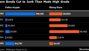 More Bonds Are Teetering on the Brink of Junk: Credit Weekly