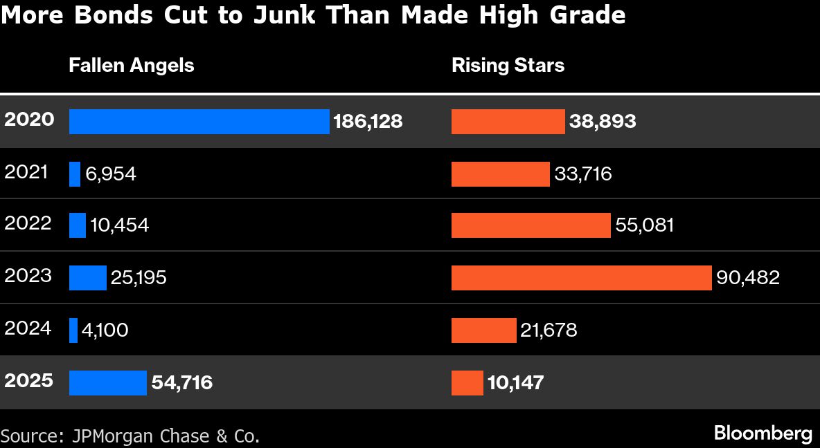 More Bonds Are Teetering on the Brink of Junk: Credit Weekly
