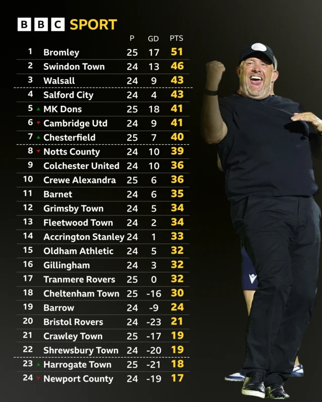 The League Two table alongside a photograph of a happy Bromley boss Andy Woodman