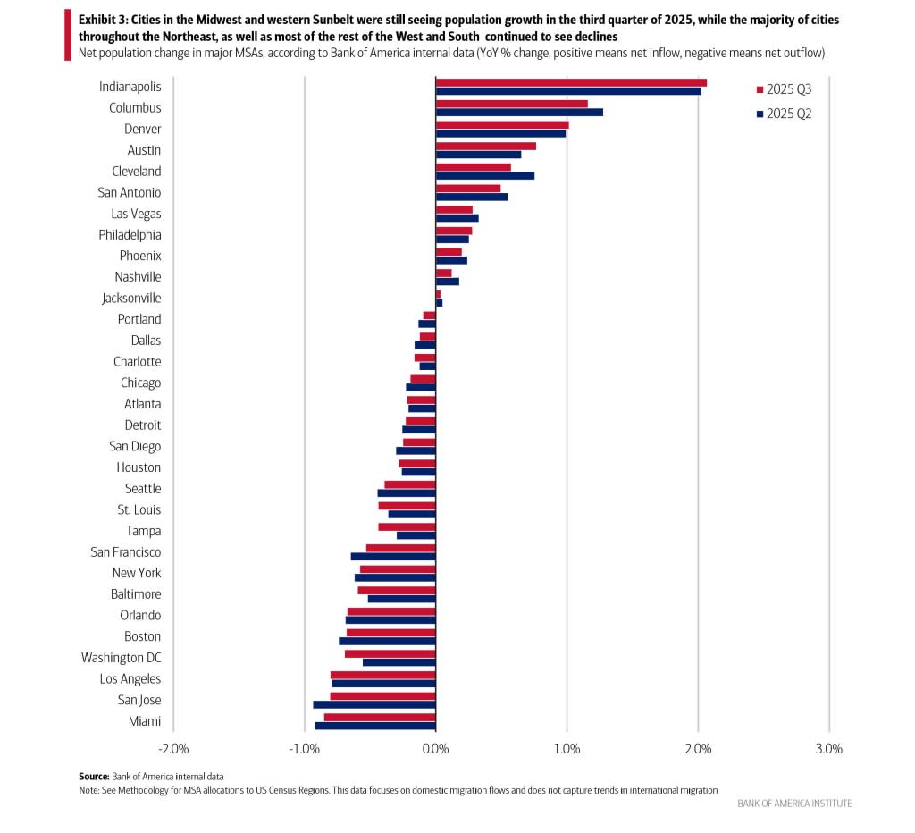 The fastest growing major metro areas tracked in the Midwest is a pattern the report ties to relative affordability and the draw of big “mega-projects” like data-center builds. Bank of America
