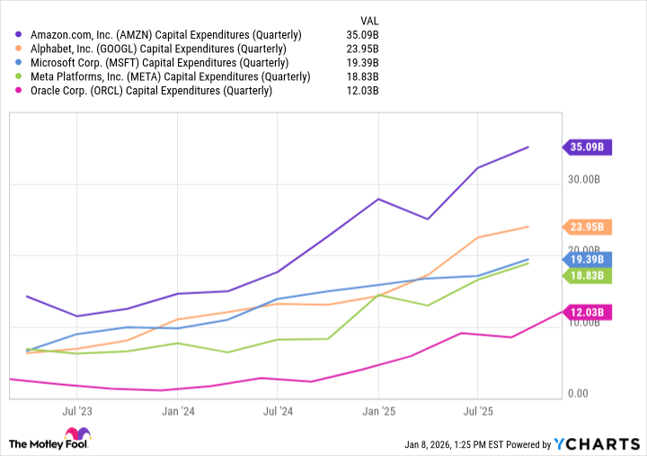 AMZN Capital Expenditures (Quarterly) Chart