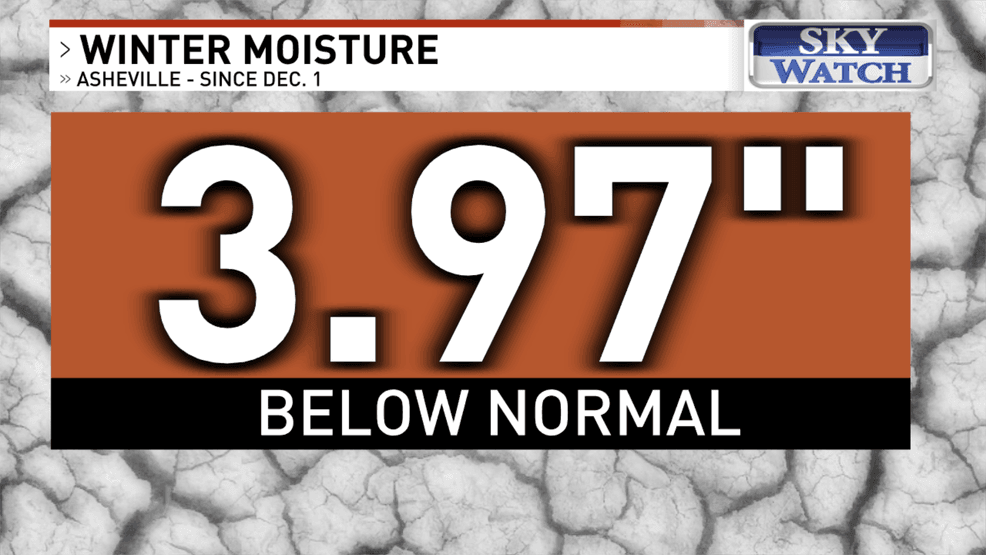 Under normal conditions, the city would typically see 5.16 inches by this point in the season. That puts Asheville 3.97 inches below normal. (WLOS)