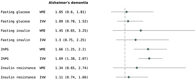 Alzheimer's risk graph