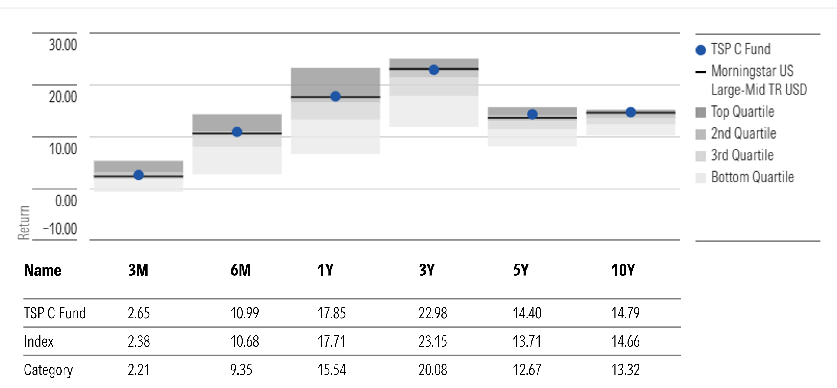 TSP C Fund Annualized Returns Through Dec. 31, 2025