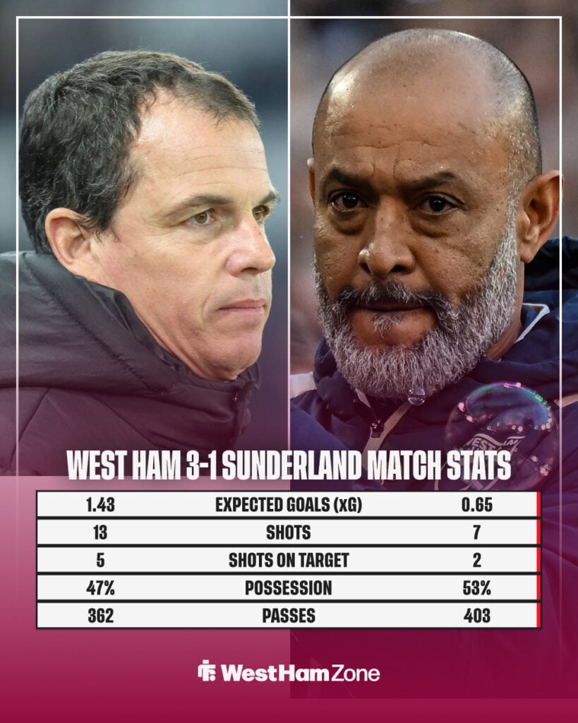 West Ham vs Sunderland match stats