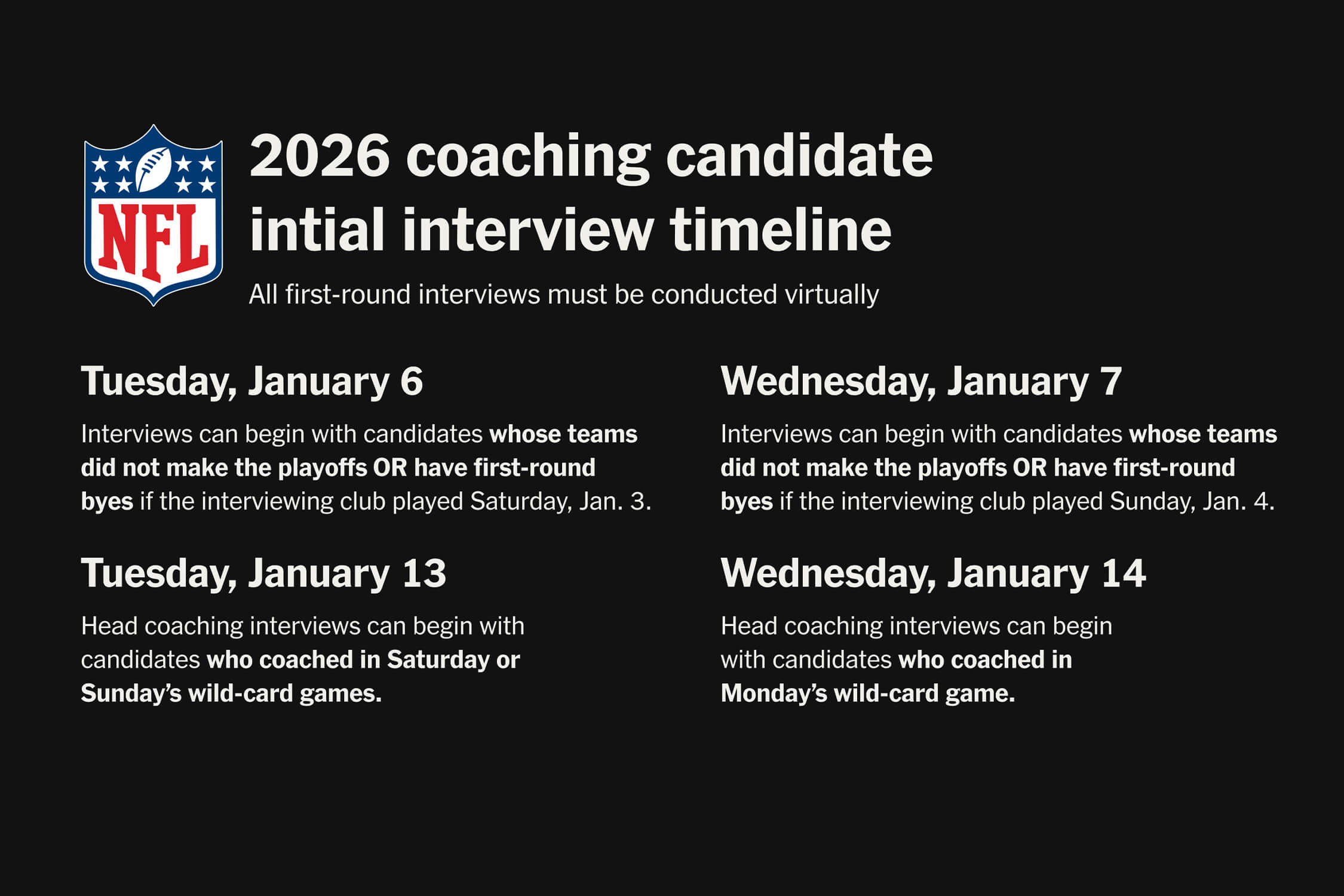 A timeline of the initial interview schedule for 2026 NFL coaching candidates.