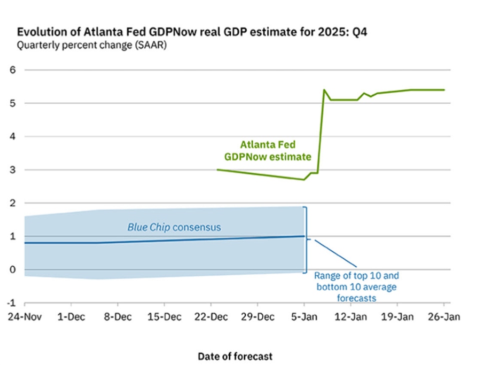 Atlanta Fed GDPNow remains at 5.4% for the fourth quarter