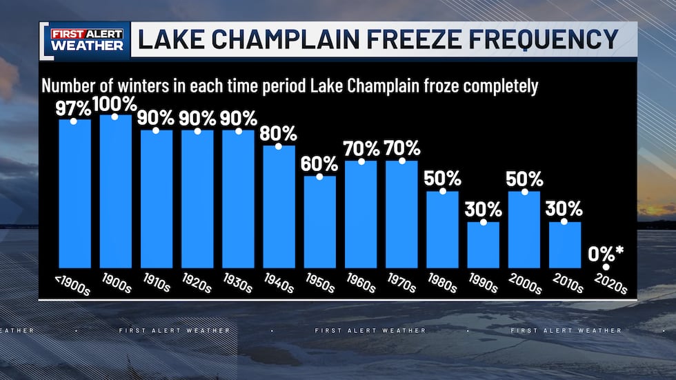 The number of years each time period Lake Champlain froze completely