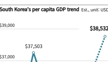 Editorial: South Korea Stuck in 12-Year $30,000 Income Trap - 조선일보