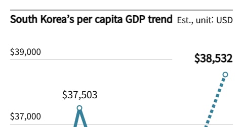 Editorial: South Korea Stuck in 12-Year $30,000 Income Trap - 조선일보