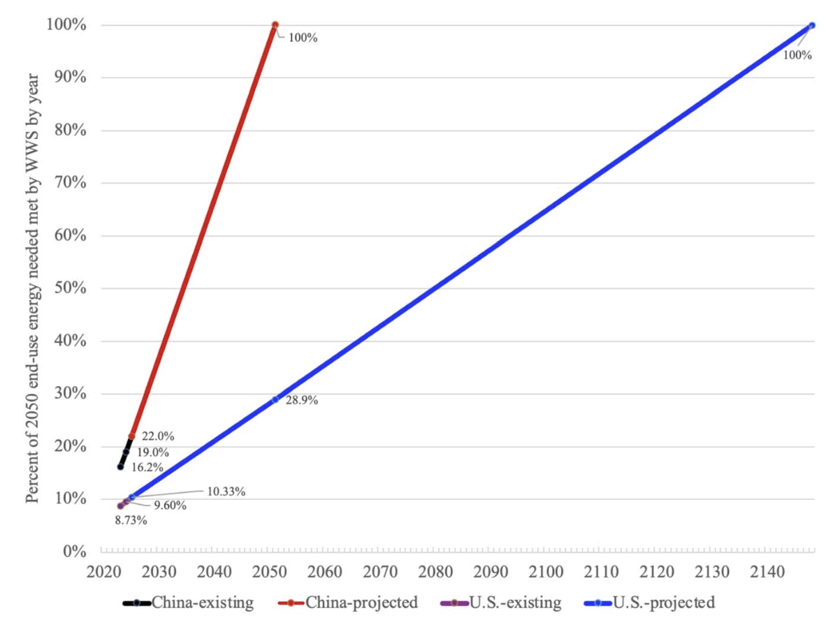 U.S. would reach 100% renewable energy by 2148 at recent pace – pv magazine USA
