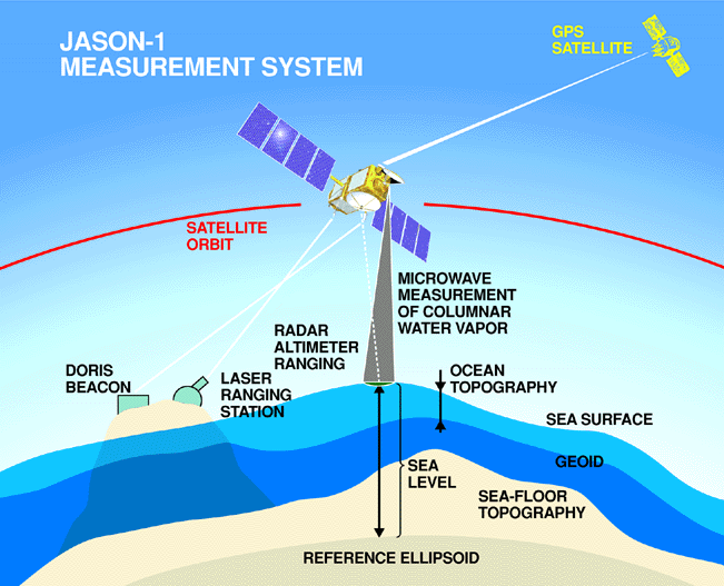 Diagram of Jason-1 satellite measuring sea level and ocean topography using radar altimeter, microwave sensor, GPS, and laser ranging, with reference to sea surface and geoid.