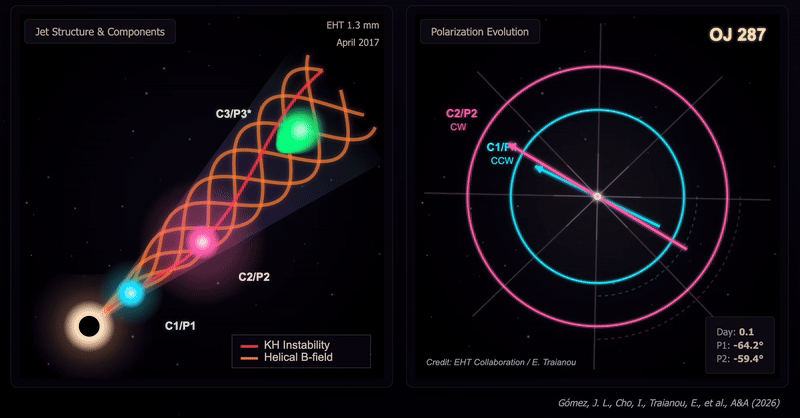 A GIF showing how the polarization of OJ287's jet changed over time
