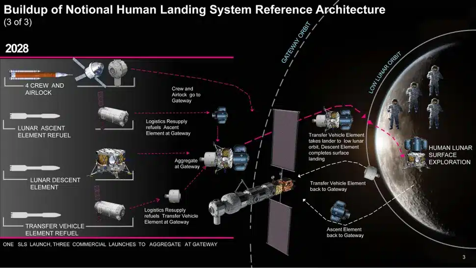 Nasa’s 2028 Landing System Concept Shows Crew And Hardware Staging At Gateway Before Lunar Surface Operations.
