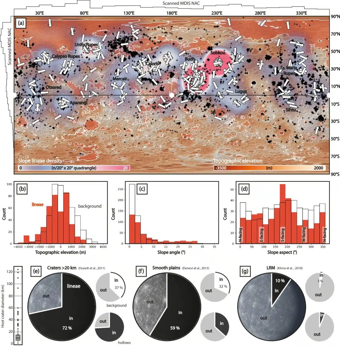 Overview Of The Location, Properties, And Geostatistical Patterns Of Slope Lineae On Mercury.