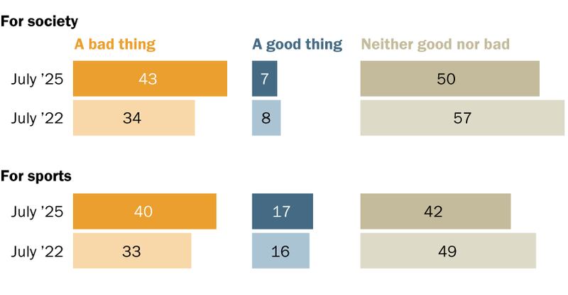 A Pew Research Center report shows growing shares of Americans view legal sports betting as bad for society and for sports, illustrating the percentage of U.S. adults who say the expansion of legalized sports wagering is bad for the country.