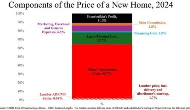 Canada and Homebuilders Misleading Claims That United States Need Unfairly Traded Softwood Lumber Imports Have Run Their Course