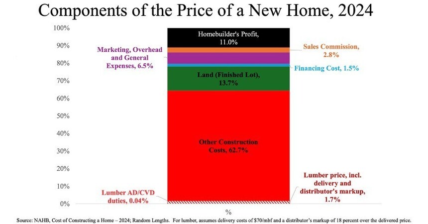 Canada and Homebuilders Misleading Claims That United States Need Unfairly Traded Softwood Lumber Imports Have Run Their Course