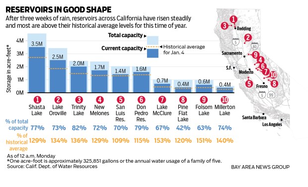 A chart showing the amount of water in the ten largest California reservoirs. After three weeks of rain, reservoirs across California have risen steadily and most are above their historical average levels for this time of year.