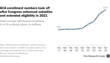 Key facts on Affordable Care Act (Obamacare) insurance exchanges
