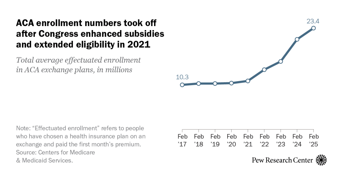 Key facts on Affordable Care Act (Obamacare) insurance exchanges
