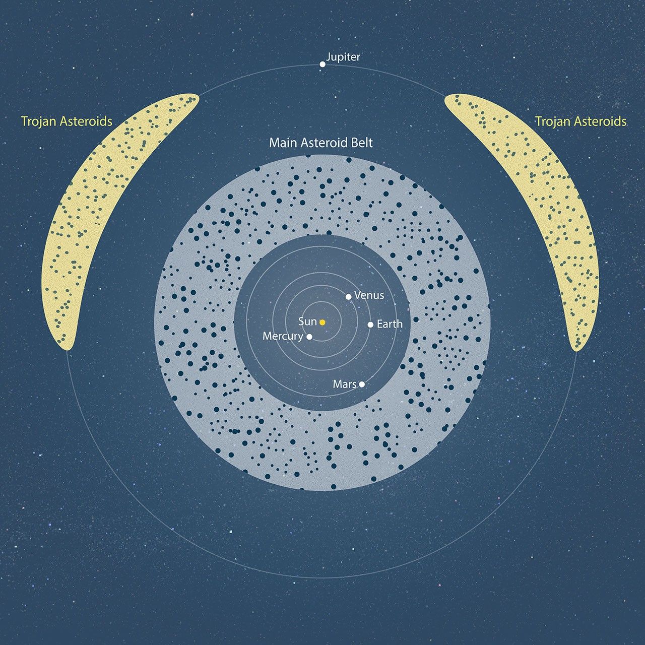 The main asteroid belt lies is shown on this illustration between between Mars and Jupiter, surrounding Earth, Mercury, Mars, Venus and the sun
