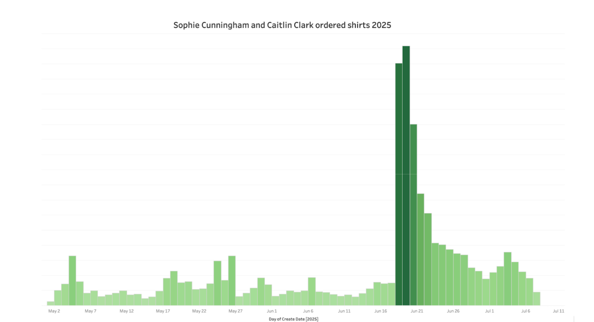 green bar graph showing sales of t-shirts over 2025